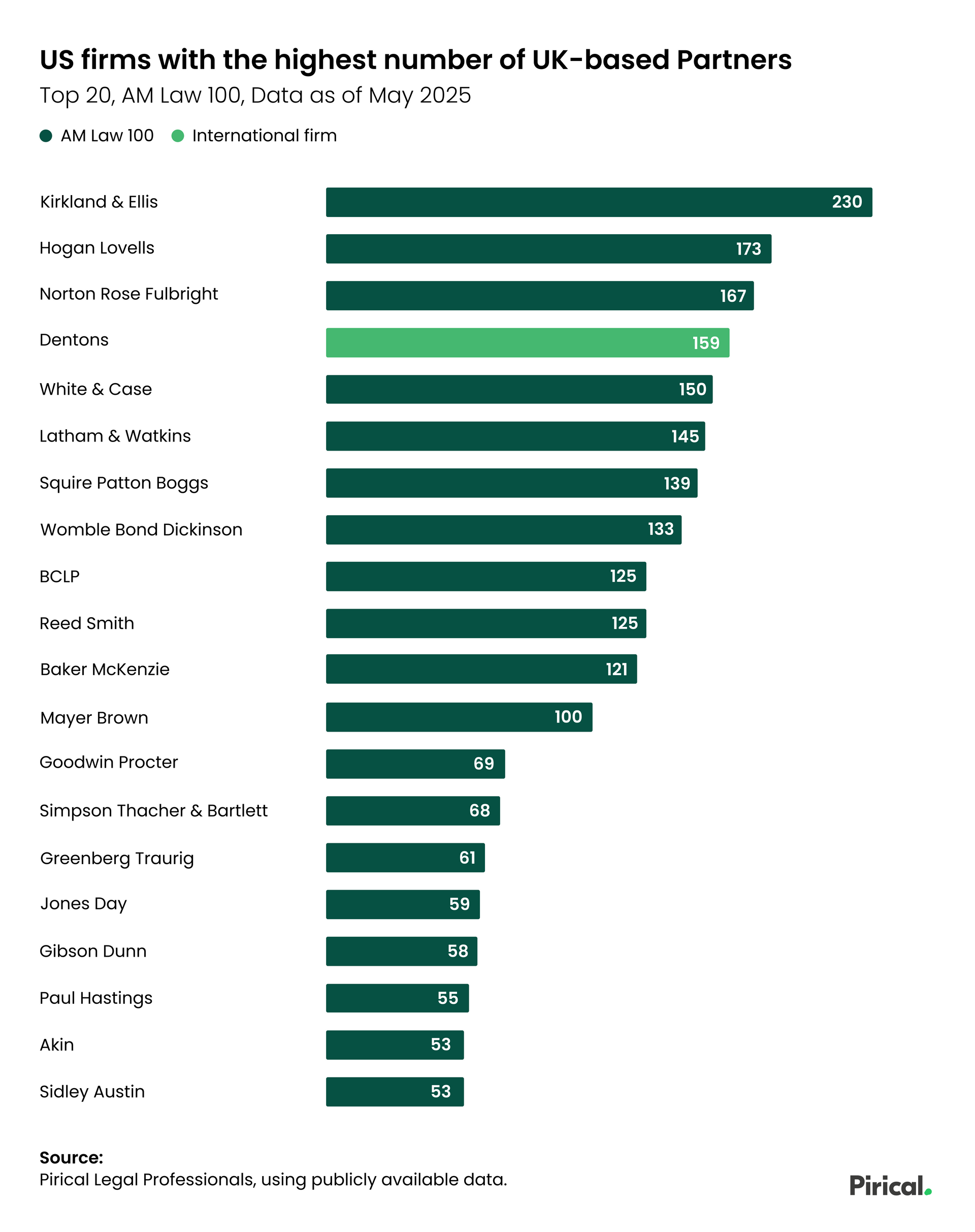 Chart showing US firms with the most UK-based partners. Green bars denote partner counts. DLA Piper has the most at 191.