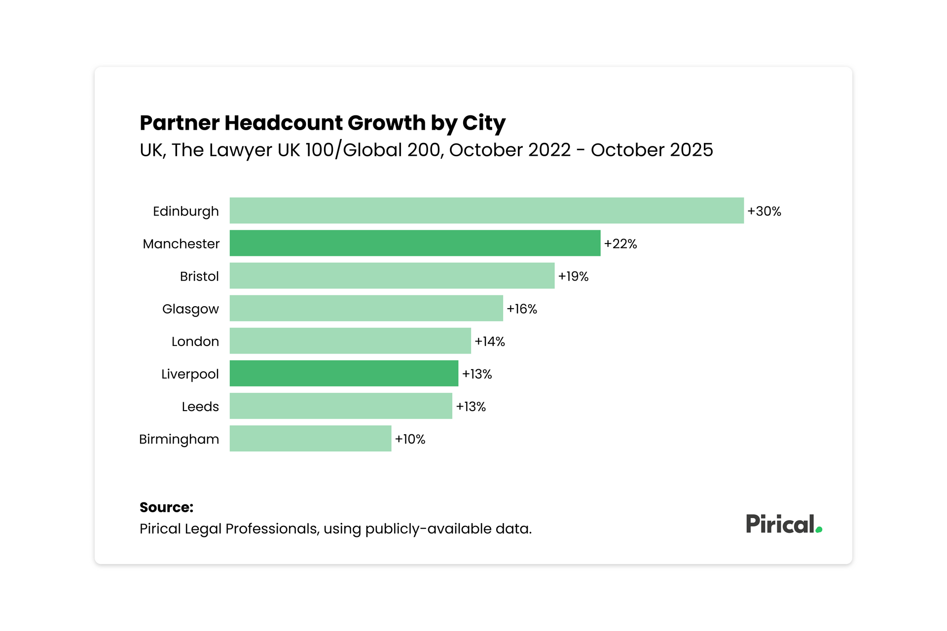 Bar graph showing partner headcount growth by city. Green bars indicate growth.