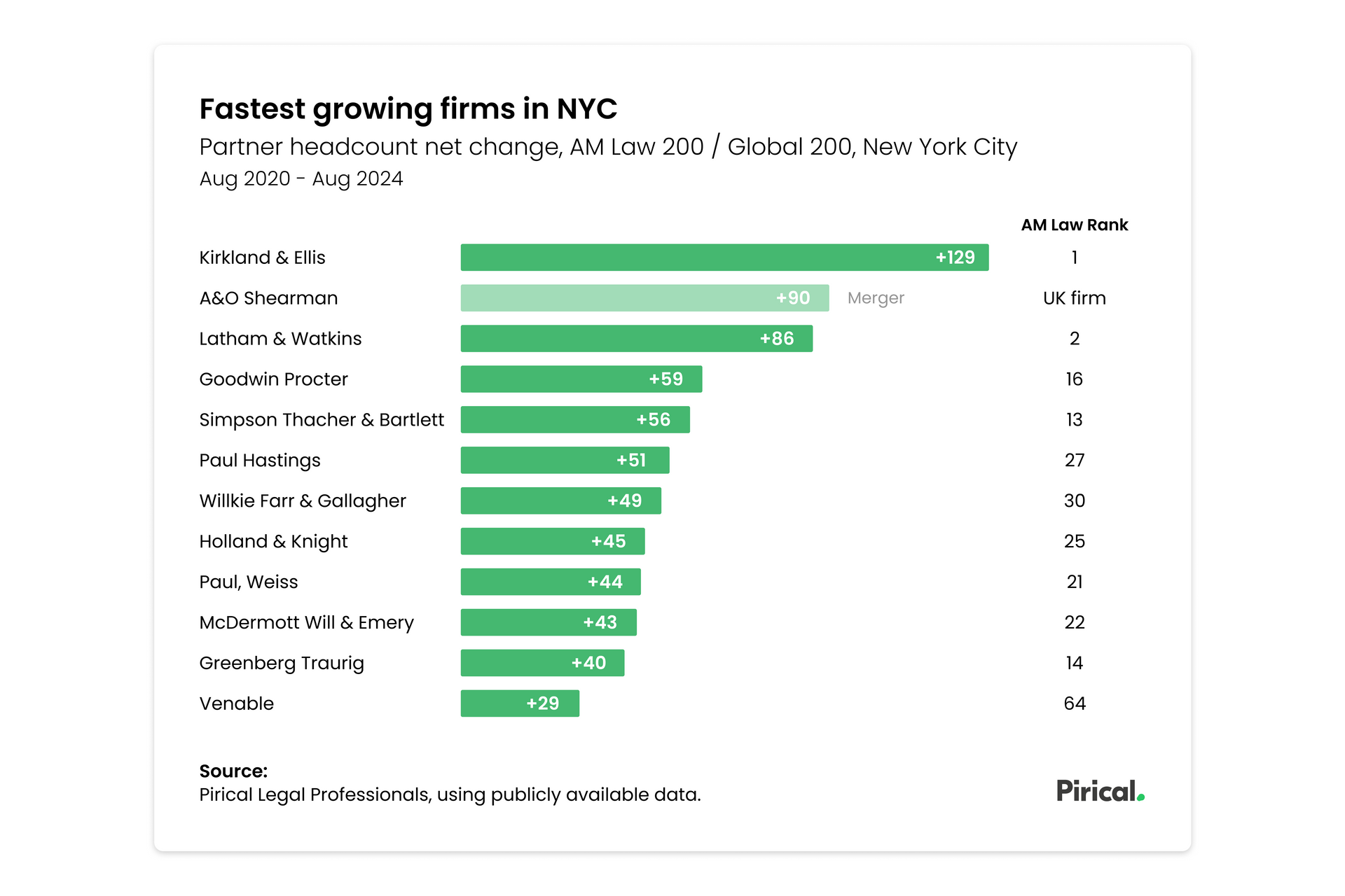Bar graph of fastest-growing firms in NYC, with names and growth percentages. Green bars, ranked by size.