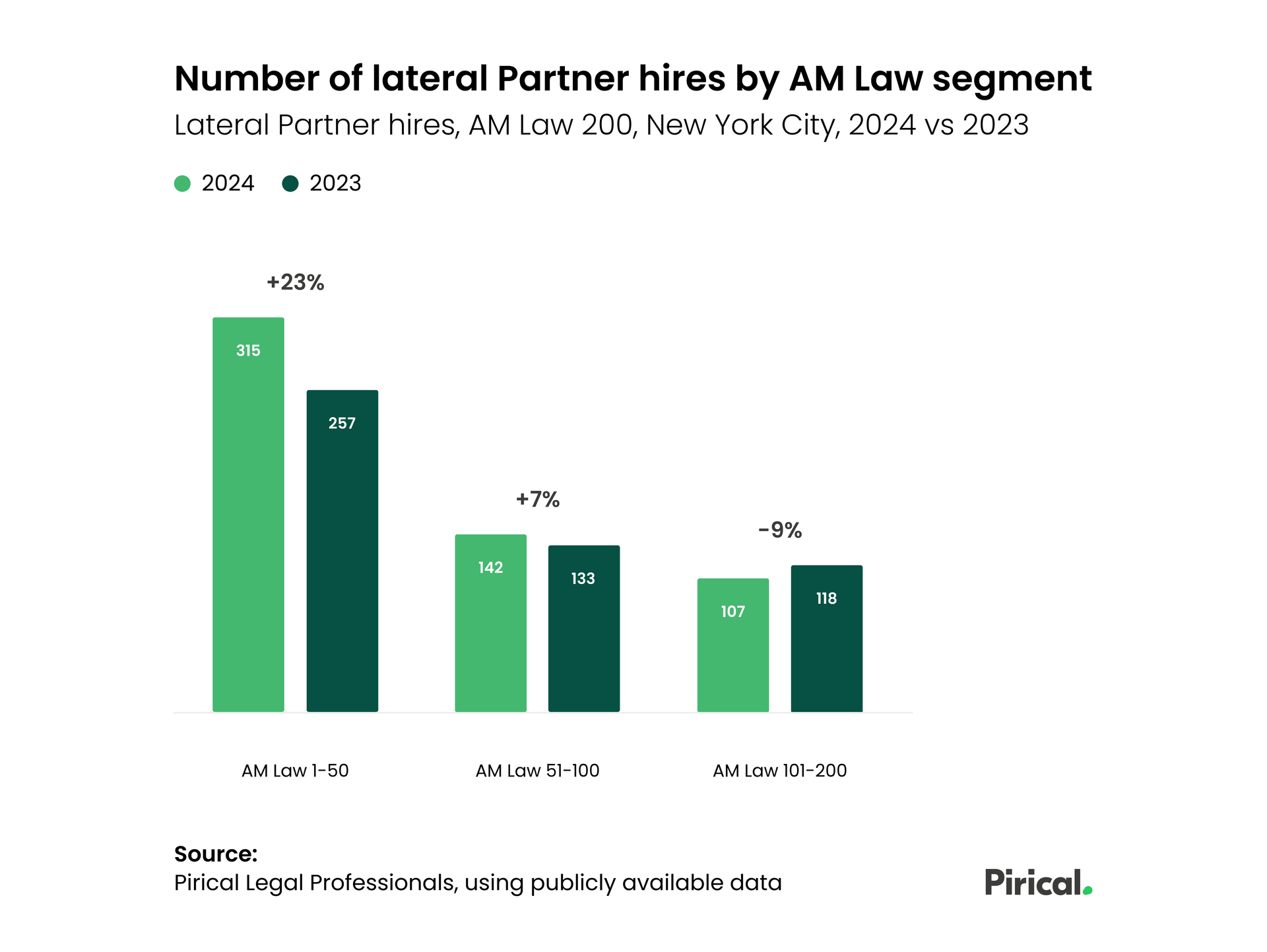 Bar graph comparing lateral partner hires by AM Law segment in NYC, 2023 vs. 2024, showing percentage changes.