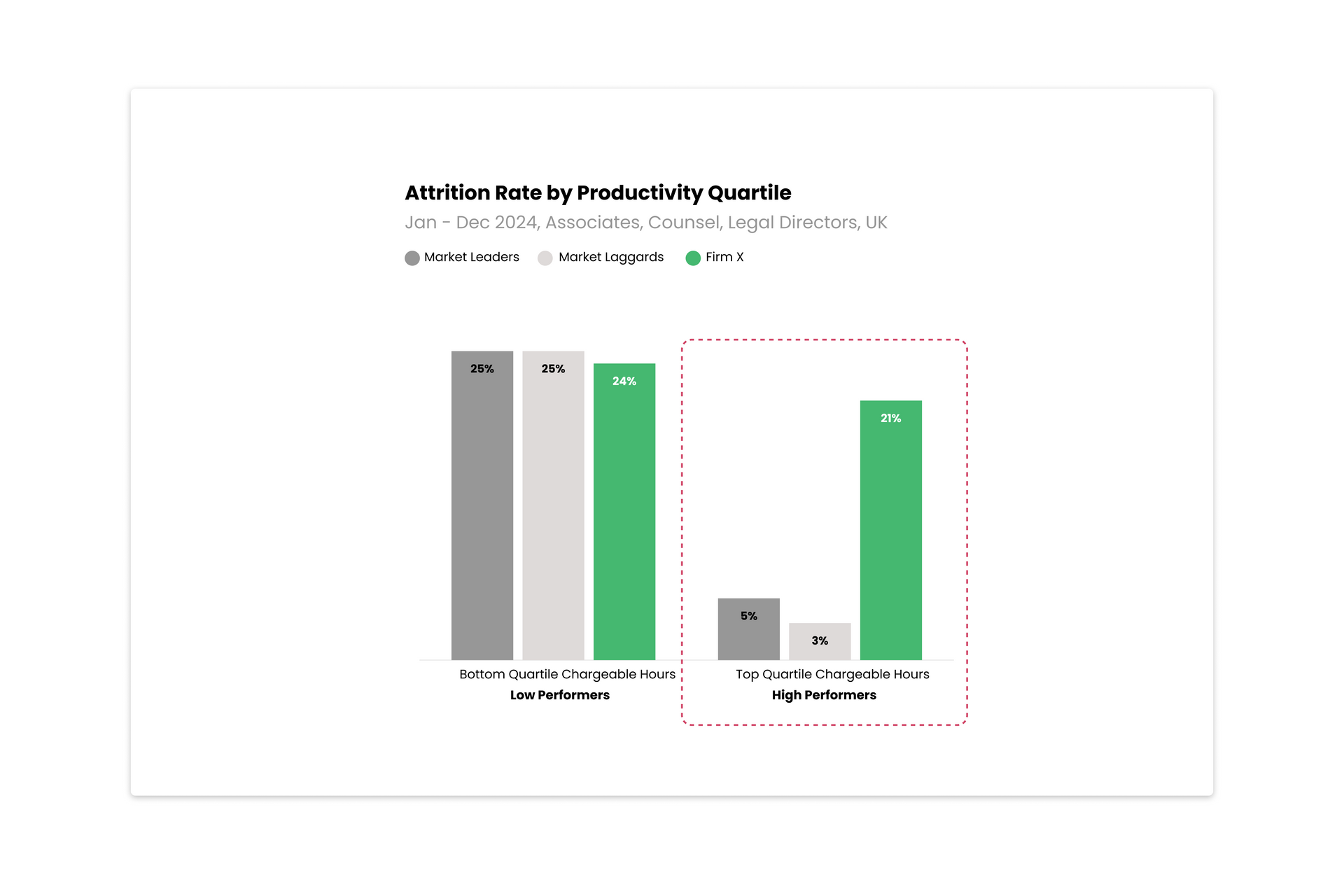 Bar graph: Sensitivity quartile. High sensitivity: small percentage; Low sensitivity: large percentage.