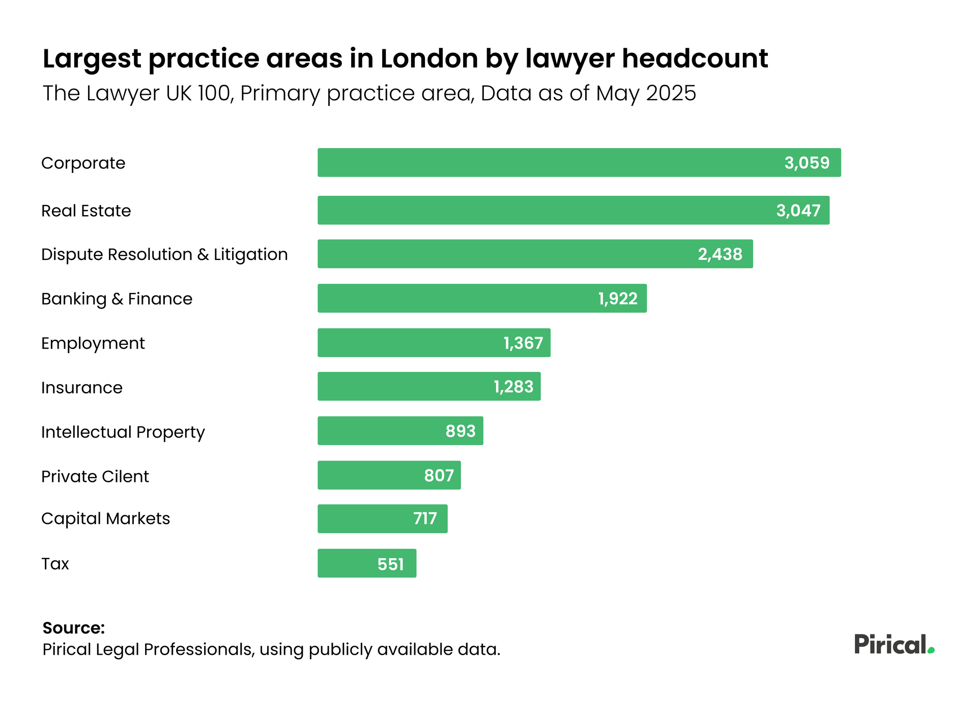 Bar graph showing the largest practice areas in London by lawyer headcount, with data from May 2023.