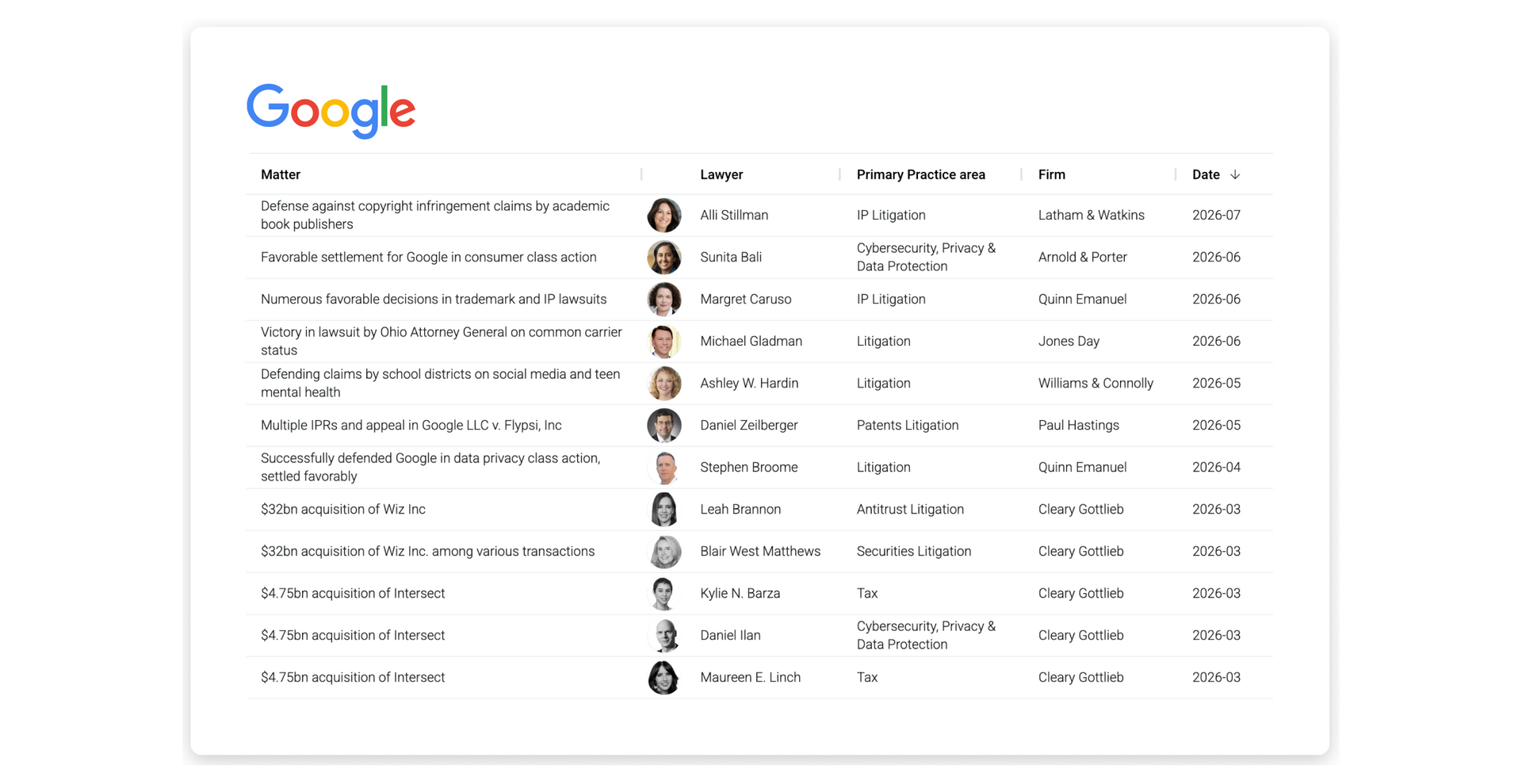 Client intelligence viusal showing recent matters for Google