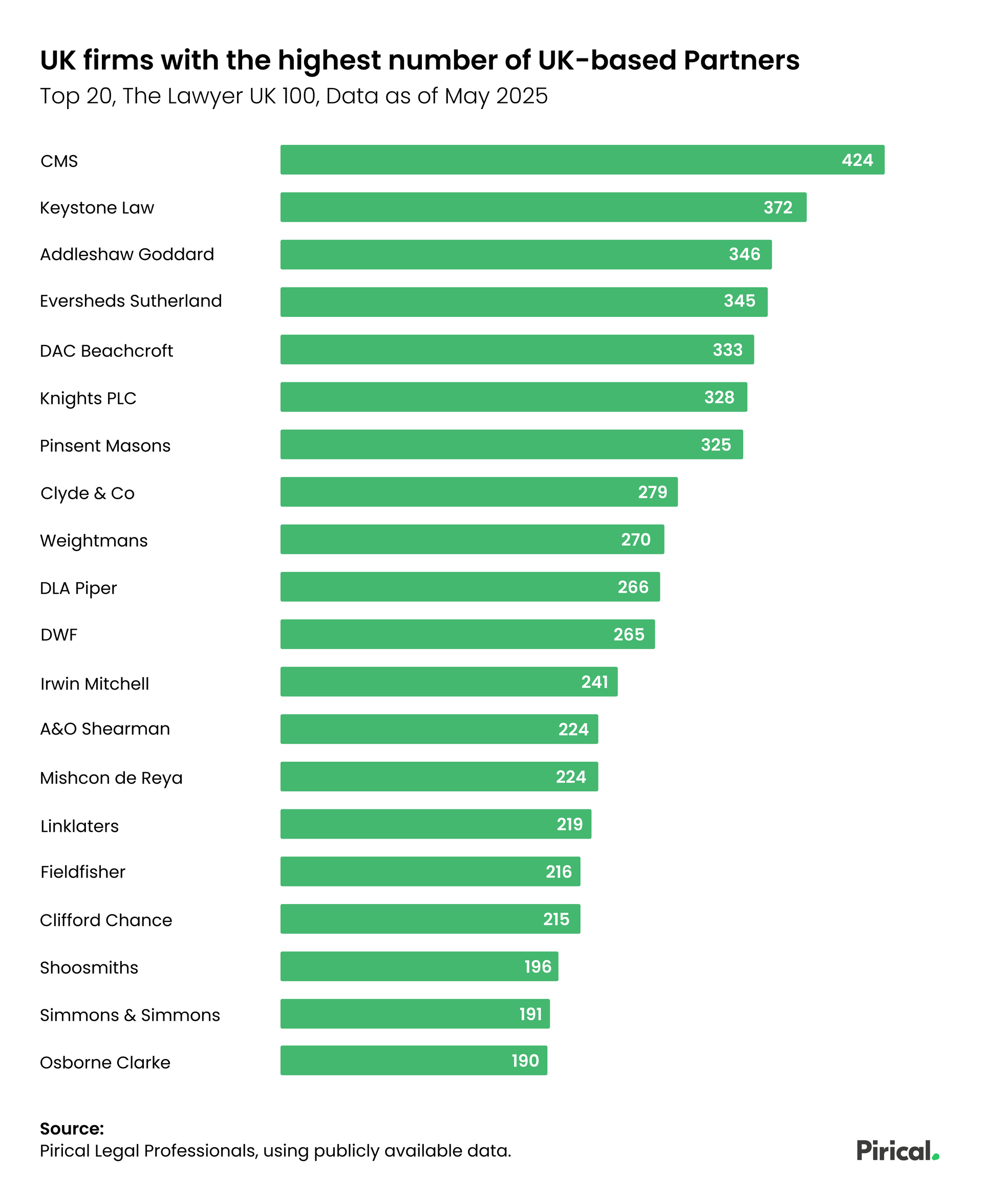 Bar graph showing UK firms with the highest number of UK-based partners. Top firm: Pinsent Masons with 154 partners.