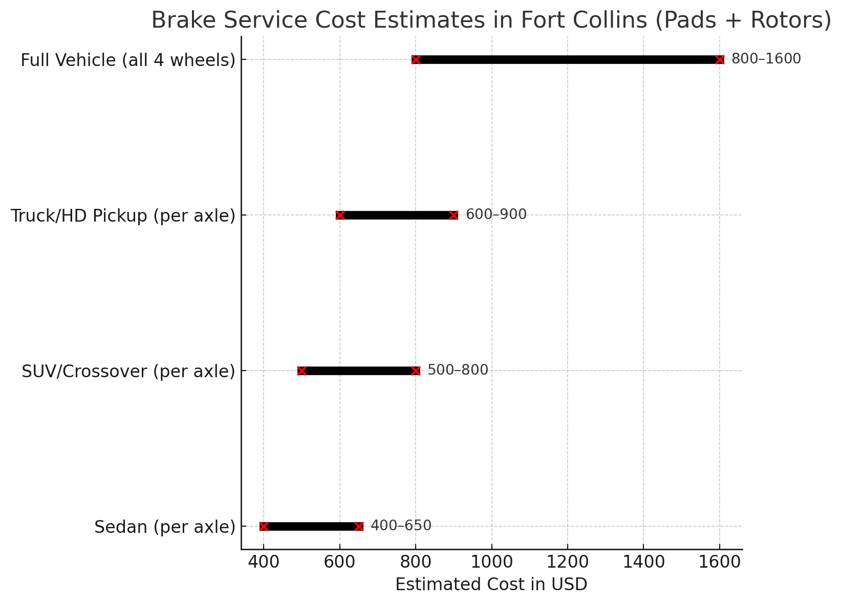 Chart Of Cost Esimates on Brake Services in Fort Collins Brake & Rotor Cost Estimates