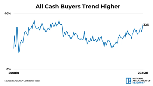 Al cash buyers graph over time.