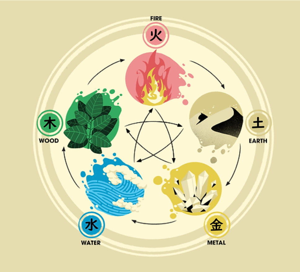 drawing of the five elements in traditional chinese healing; qi, earth, water, fire, and air