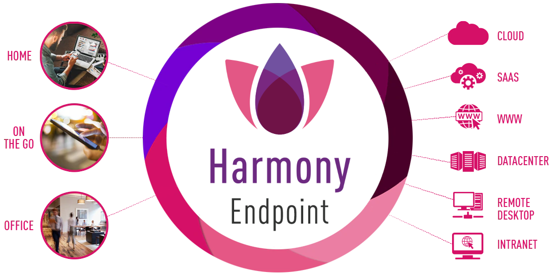 Diagramm zu Checkpoint Harmony Endpoint Security und den Einsatzorten und Einsatzzweck