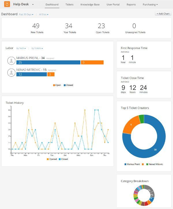 Dashboard Spiceworks Ticket System