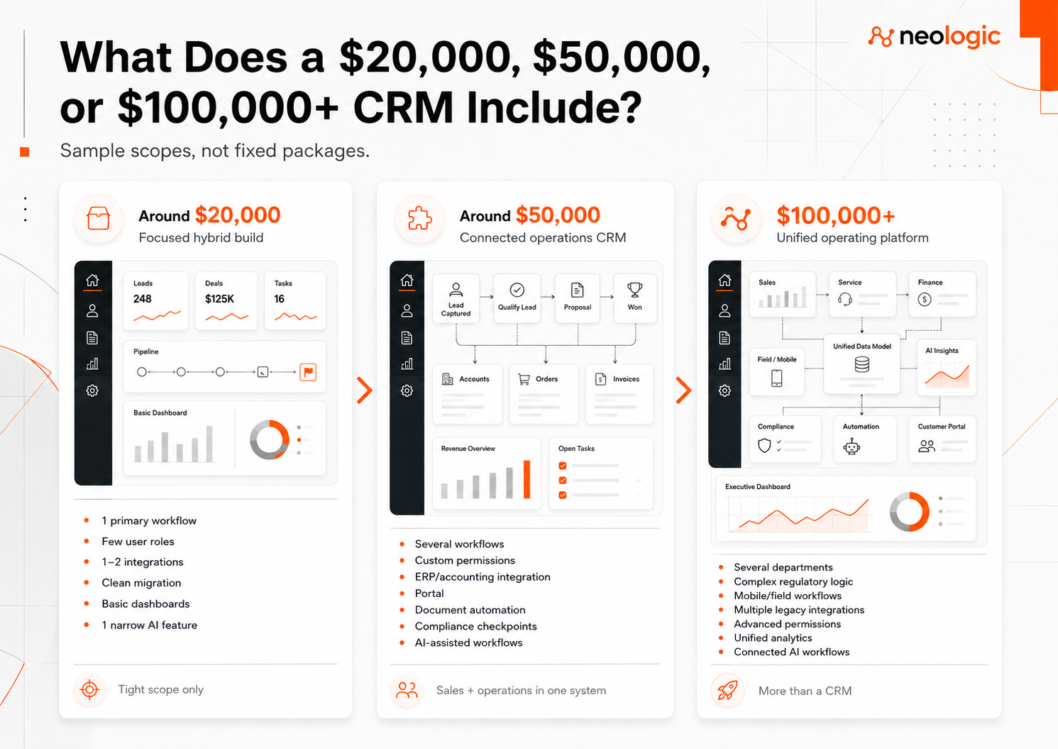 Infographic comparing CRM setup examples for $20,000, $50,000, and $100,000 budgets.