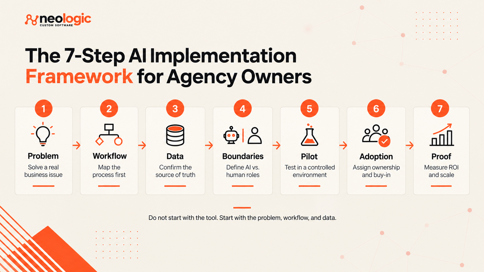 Orange-and-black infographic titled “The 7-Step AI Implementation Framework for Agency Owners” by Neologic Custom Software