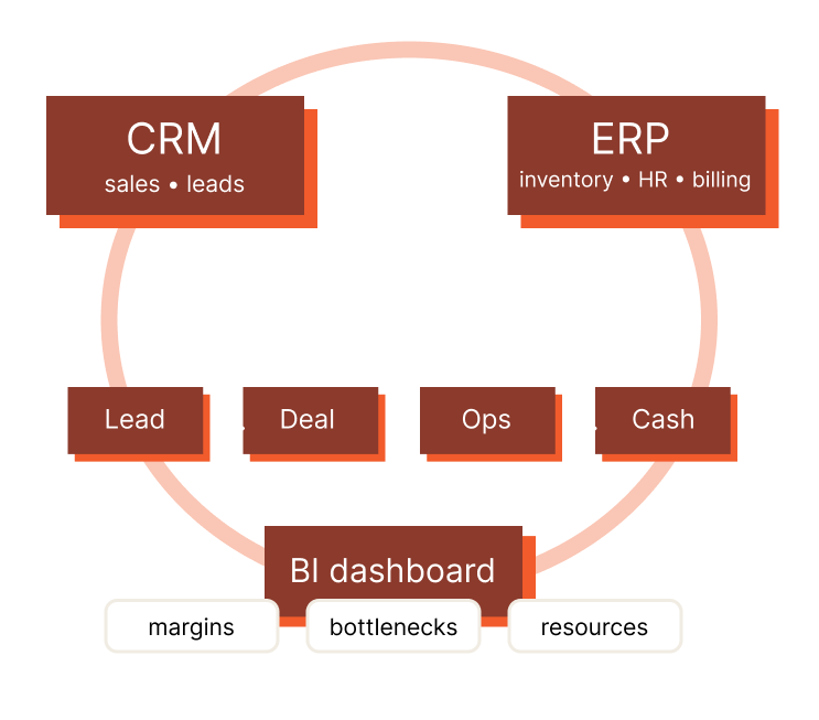After custom CRM and ERP development, unified system, real time analytics