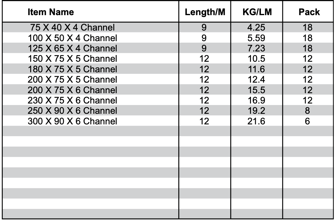 A table showing item name length and kg / m