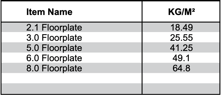 A table showing the item name and kg / m2