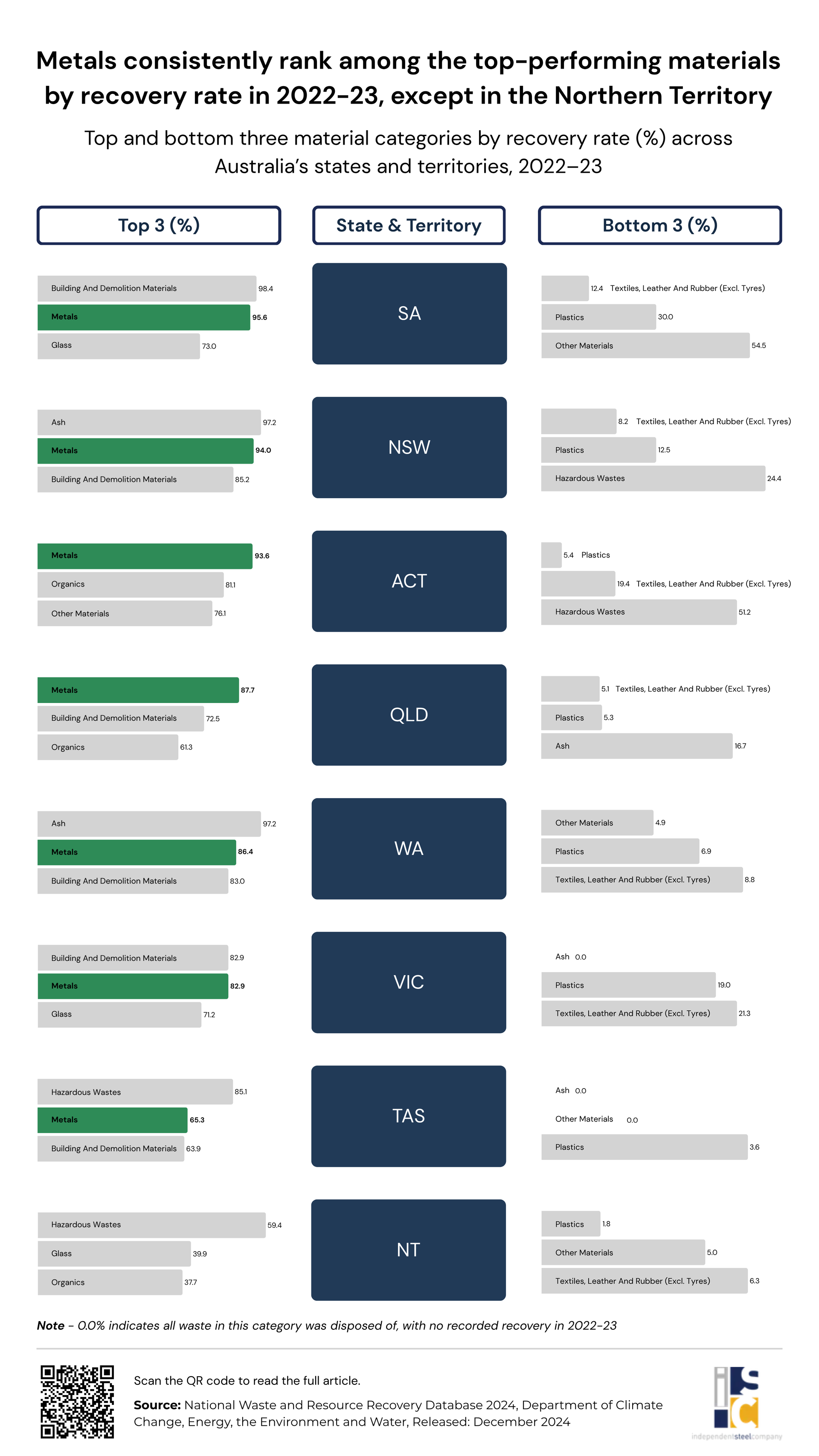 Infographic ranking Australian states and territories by recycling rates in 2022-23, highlighting top and bottom performers.