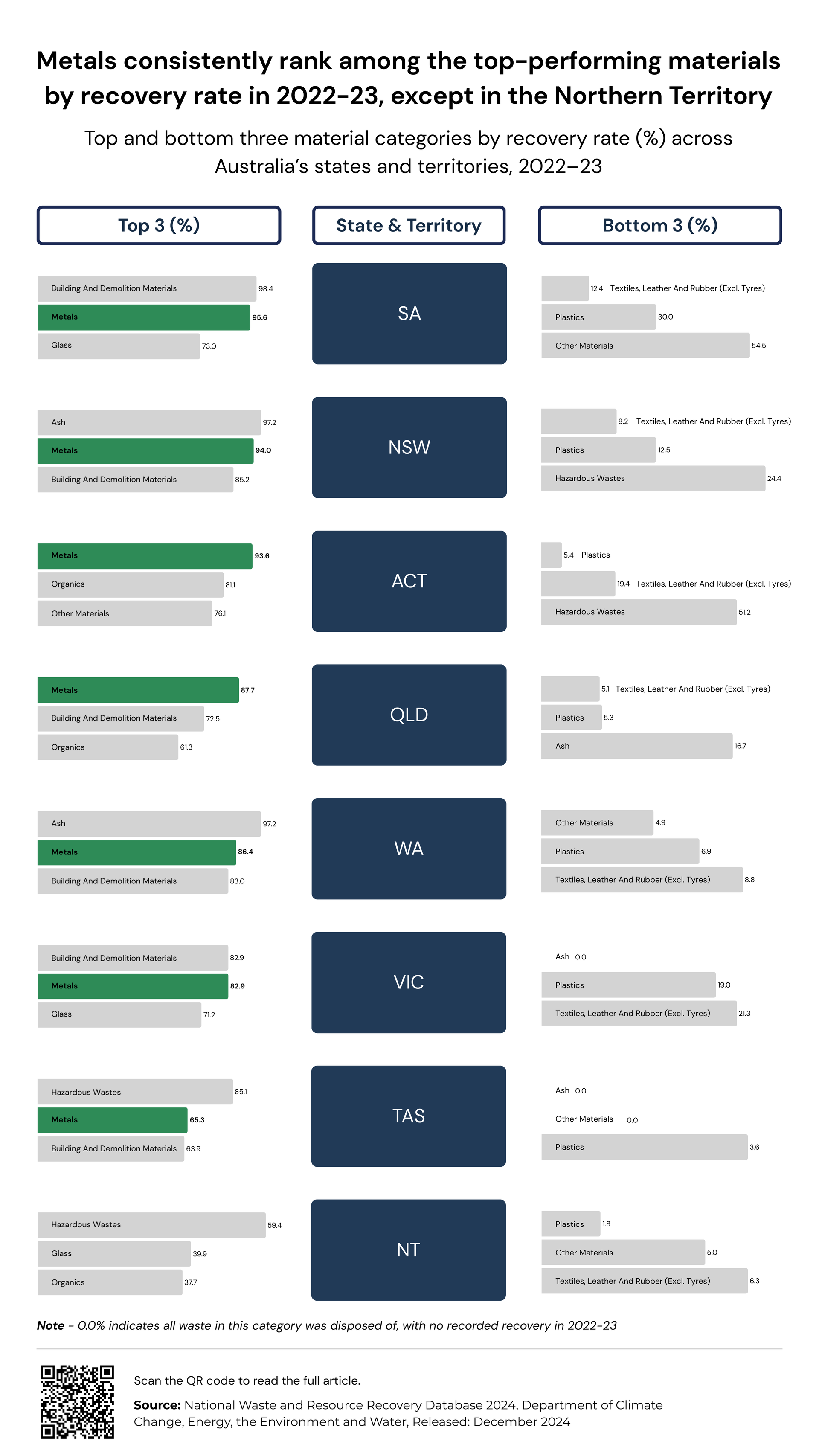 Infographic ranking states and territories by recovery rates in 2022-23, comparing top and bottom performing regions.