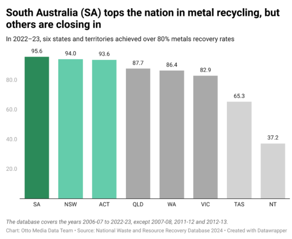 A bar chart showing Australian states’ metal recovery rates for 2022–23, with South Australia leading at 95.6%.