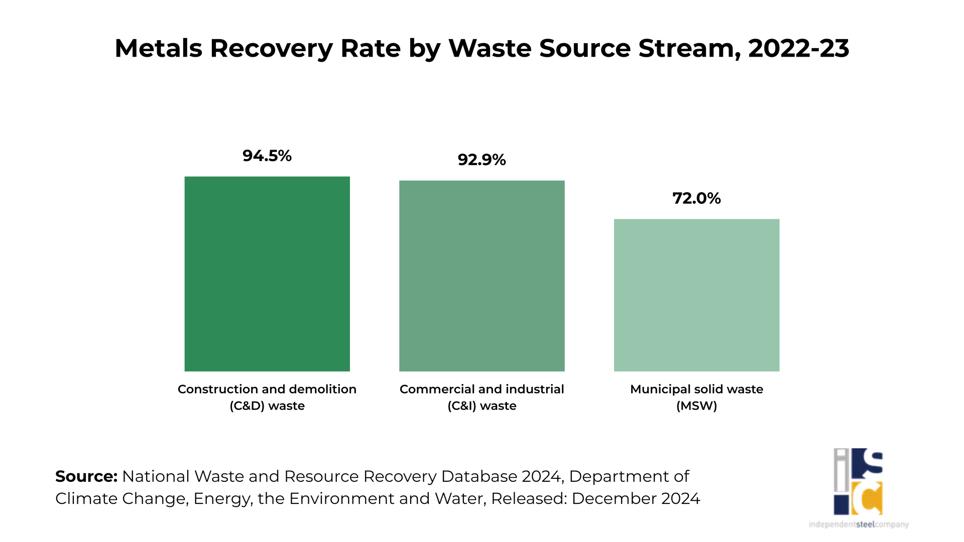 Bar chart showing metals recovery rates: Construction (91.8%), Commercial/Industrial (82.9%), and Household waste (72.0%).
