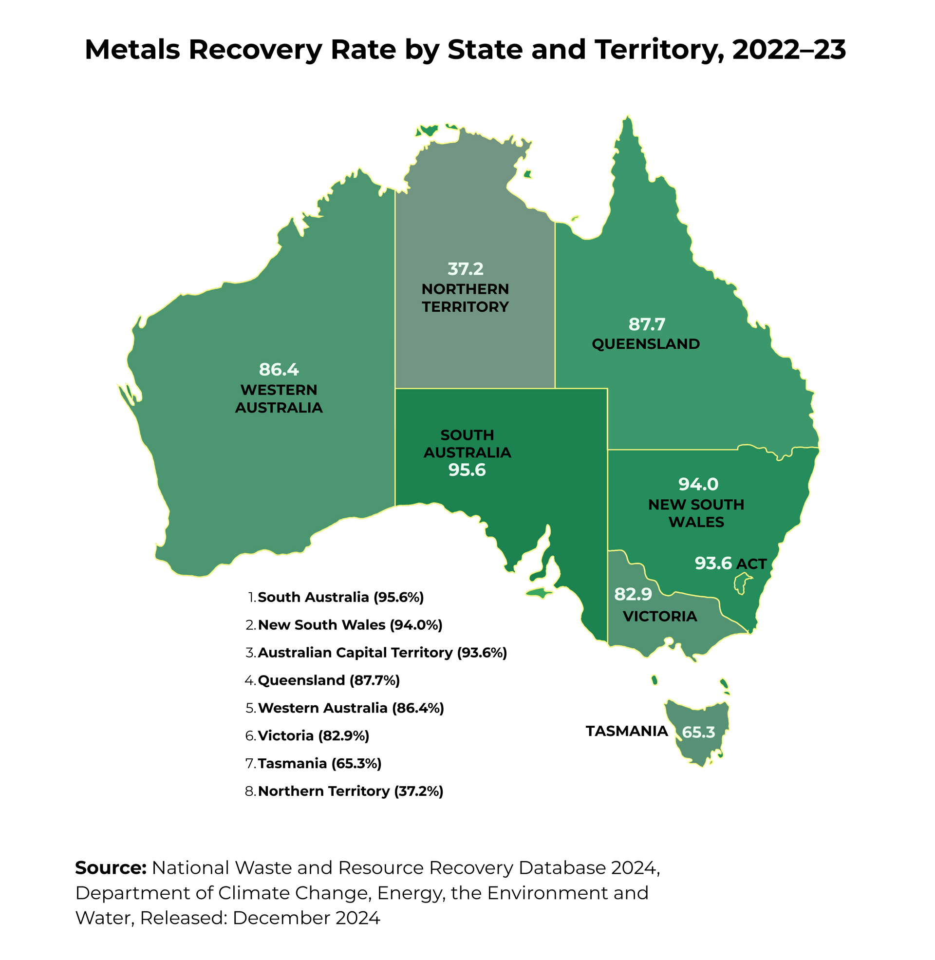 Map of Australia showing metals recovery rates by state and territory for 2022–23, shaded by percentage values.