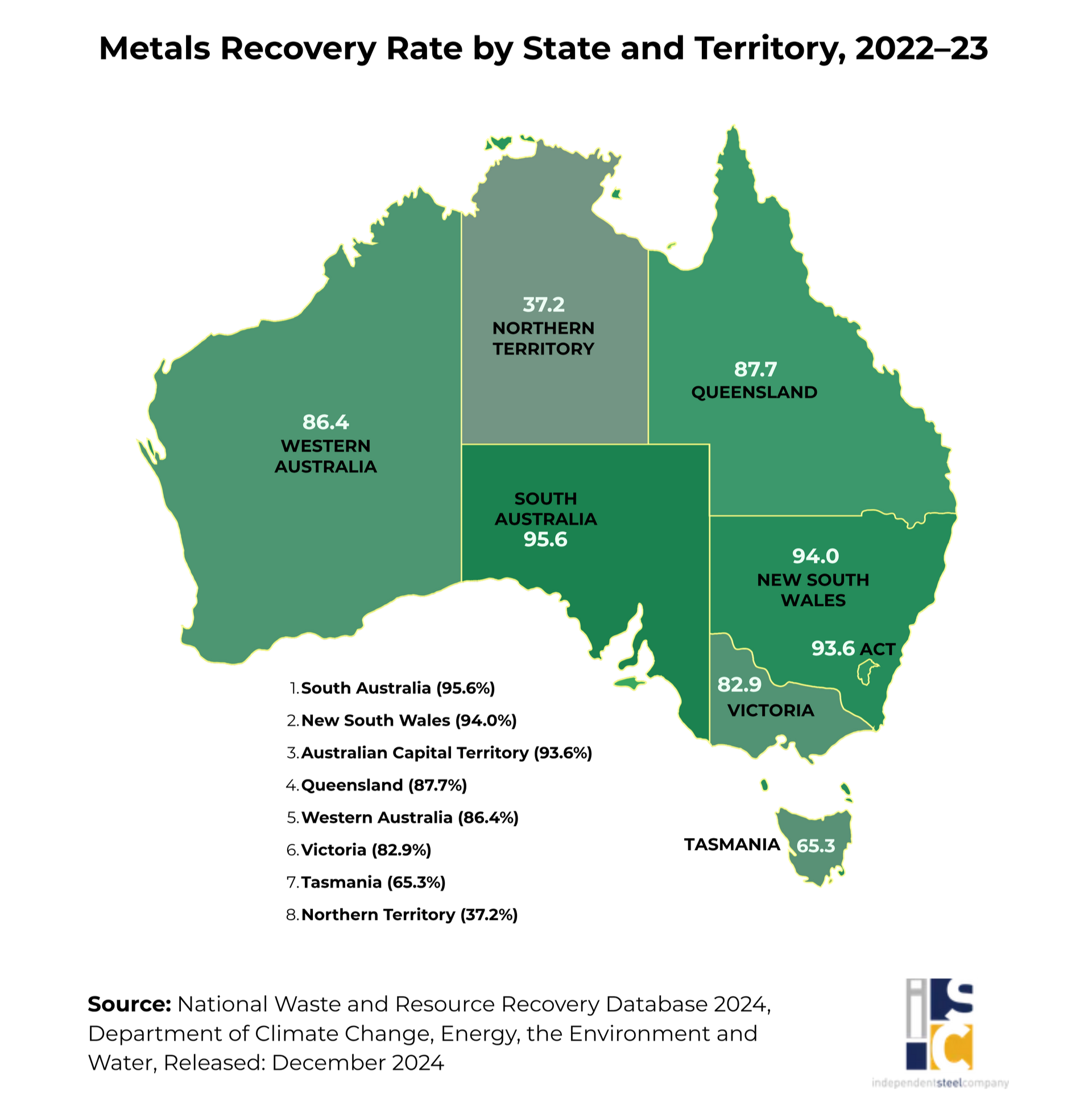 A map of Australia showing metal recovery rates by state and territory for 2022–23, using shades of green to show percentages.