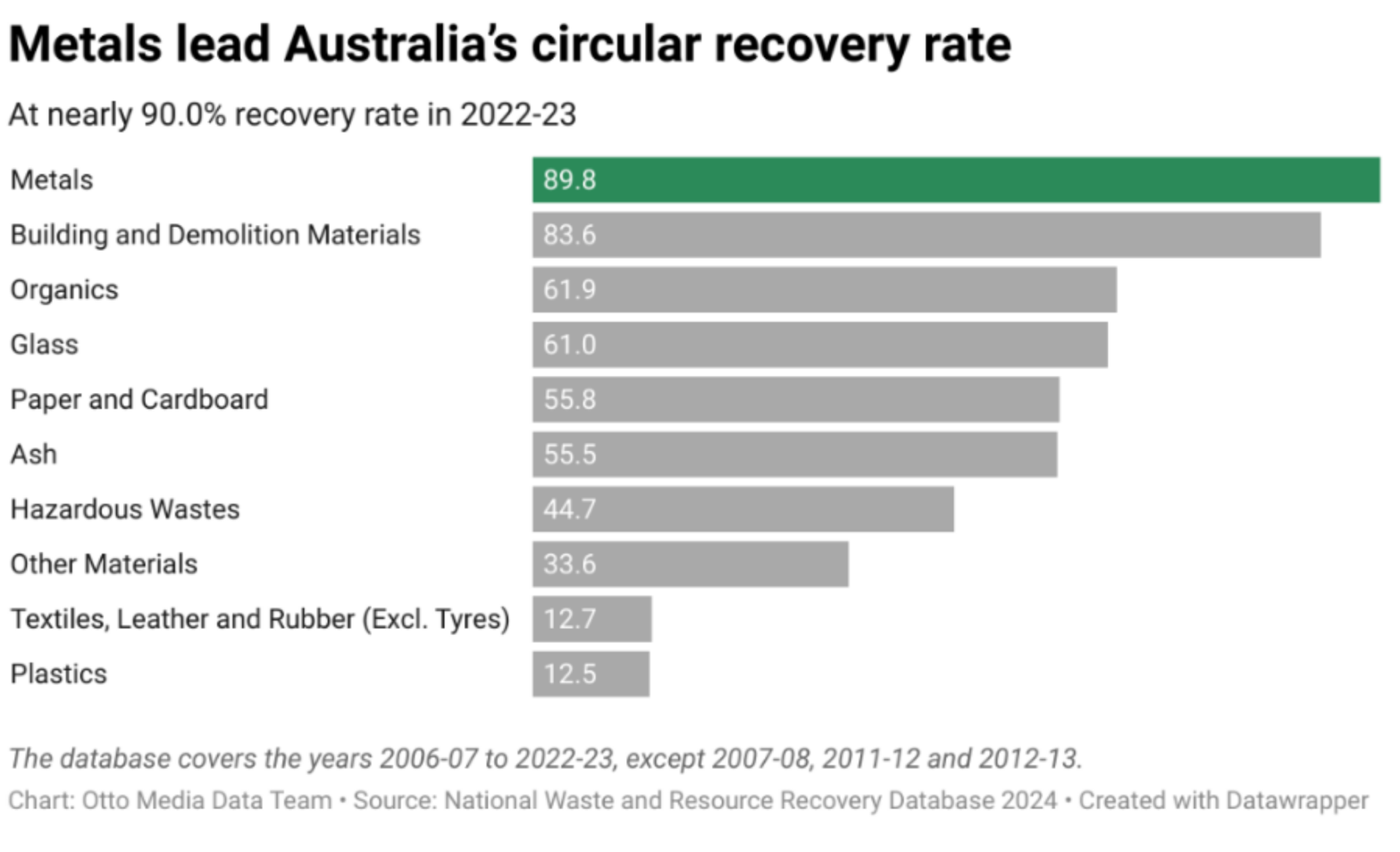 Bar chart showing circular recovery rates by material in Australia for 2022-23; Metals lead at 89.8%, Plastics lowest at 12.5%.