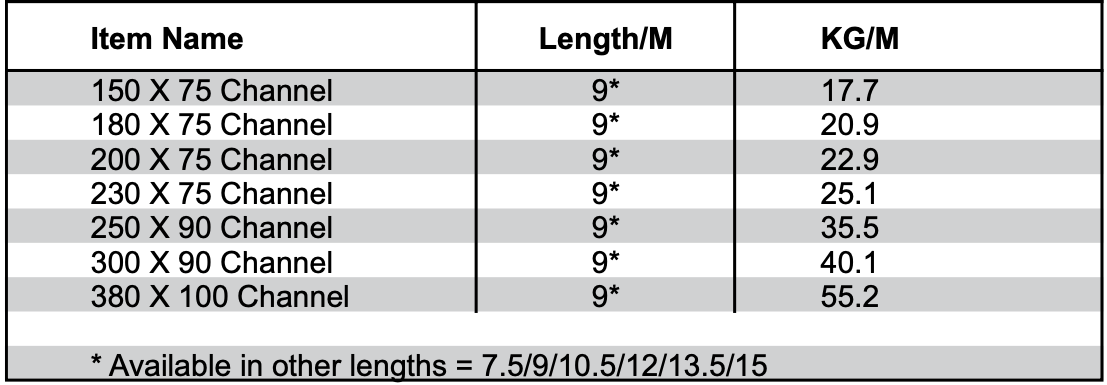 A table showing the lengths of various item names