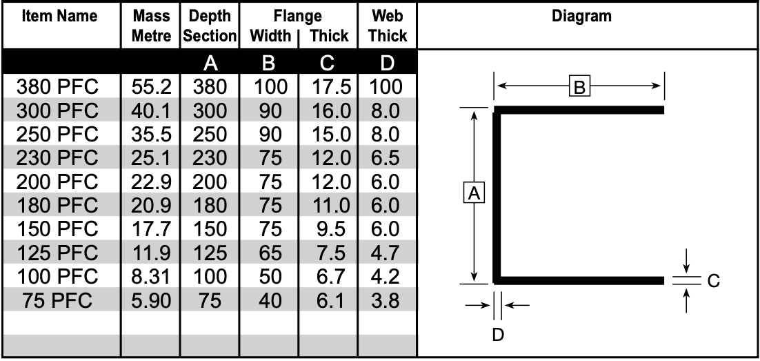 A table showing the dimensions of various types of pipes