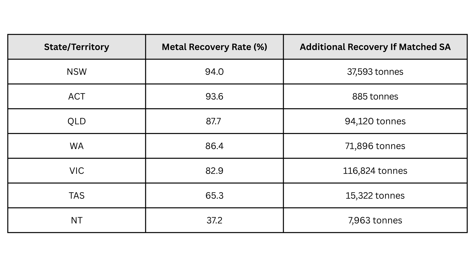 Table comparing metal recovery rates and potential additional recovery tonnages by Australian state and territory.