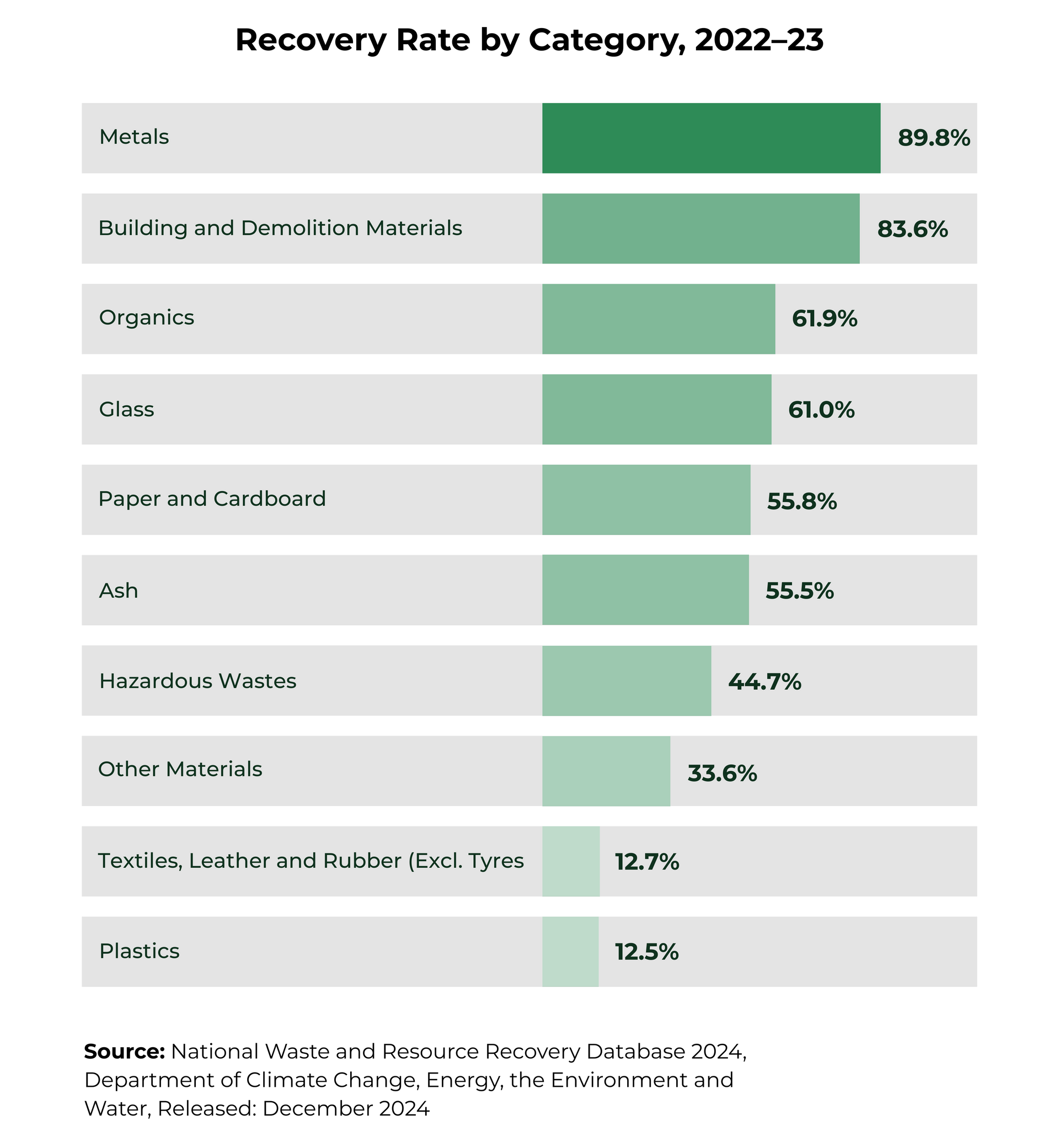 Bar chart titled Recovery Rate by Category, 2022-23, showing recovery rates ranging from 88.8% for Metals to 10.9% for Plastics.