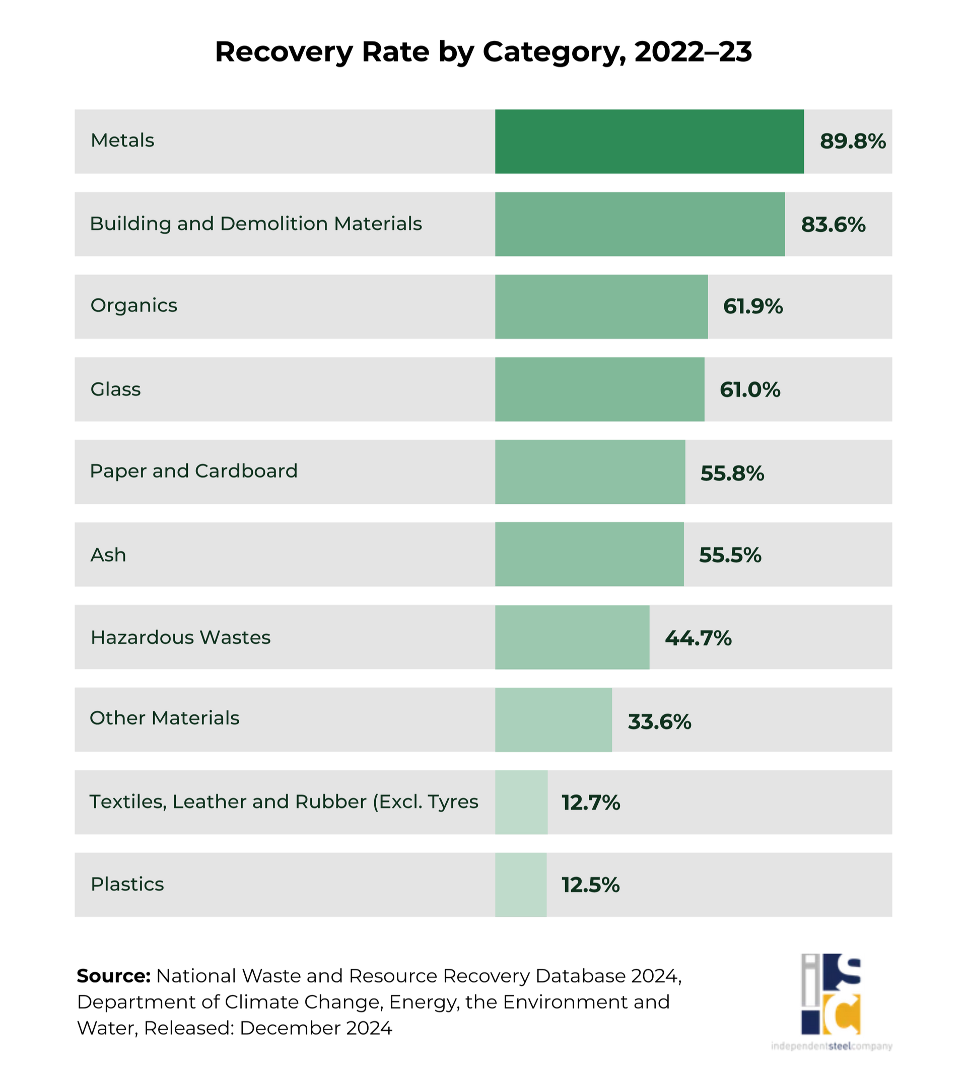 A horizontal bar chart showing recovery rates for waste categories in 2022-23, ranging from 89% for metals to 12.5% for others.
