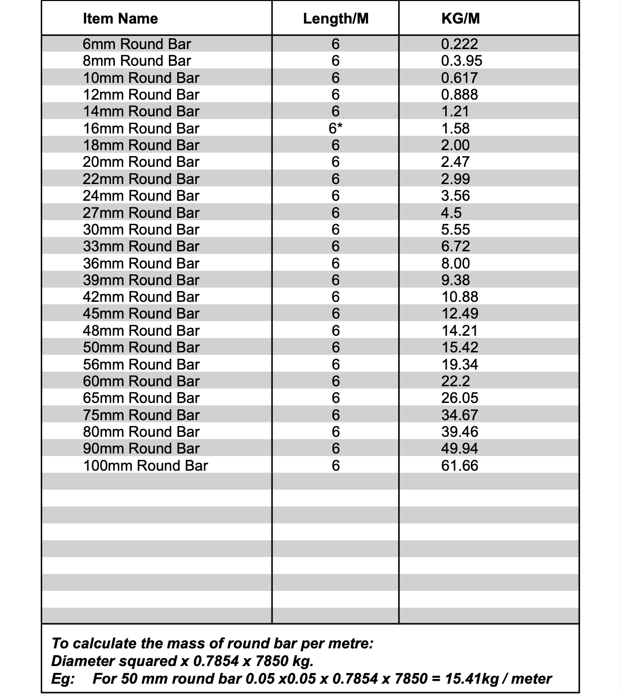 A table showing the lengths of different types of round bars