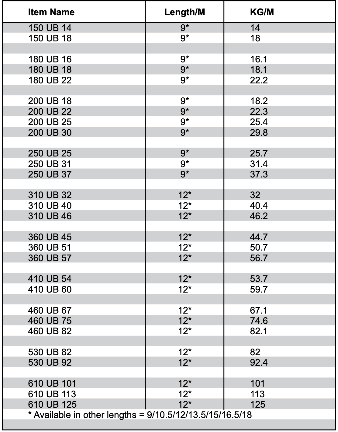 A table showing the dimensions of a metal beam.