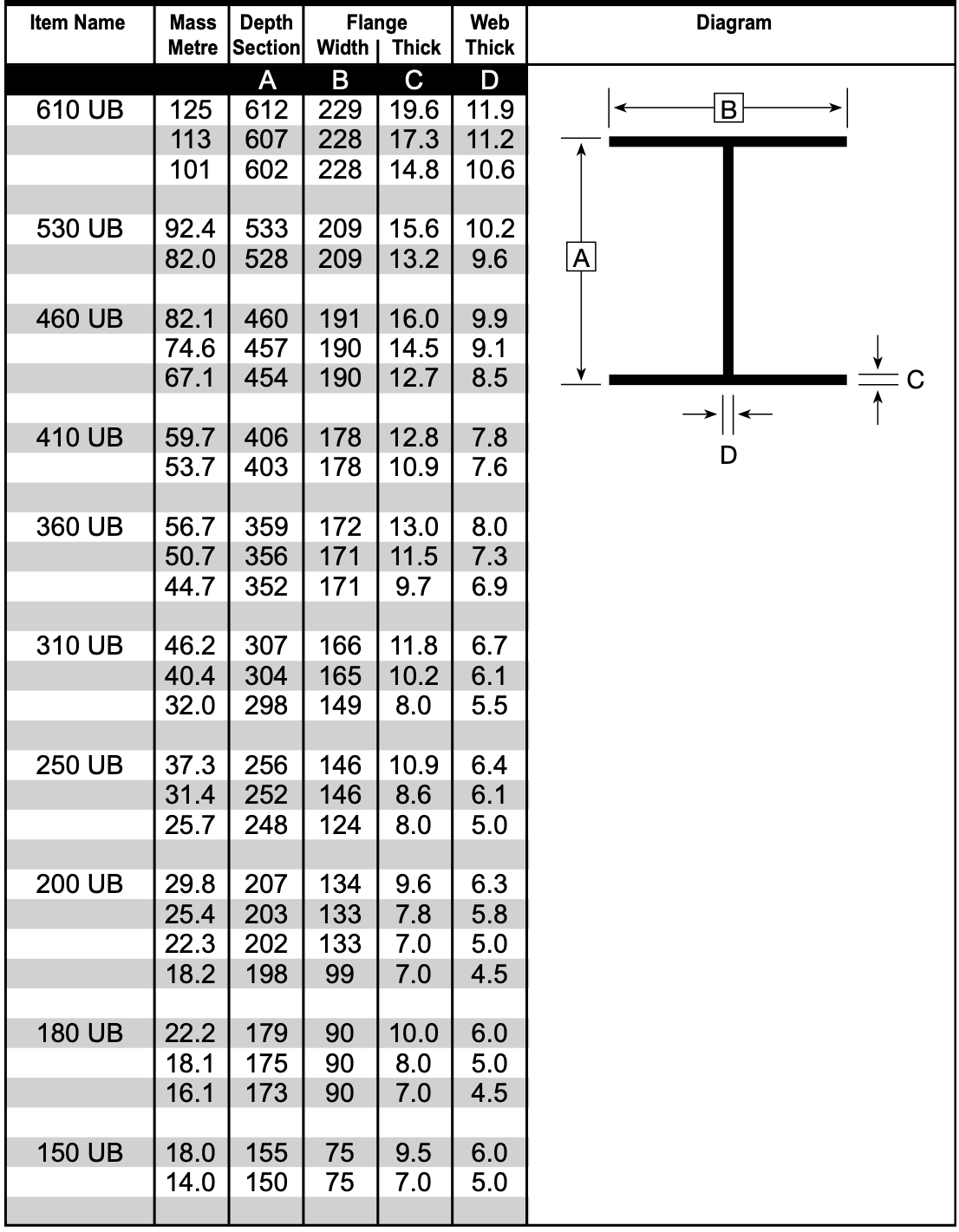 A table showing the dimensions of a metal beam.