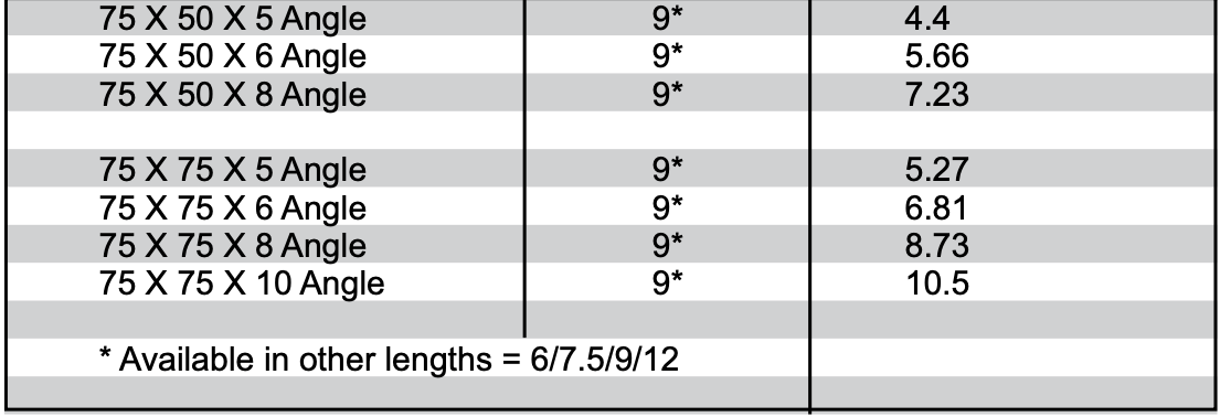 A table showing various angles and their lengths