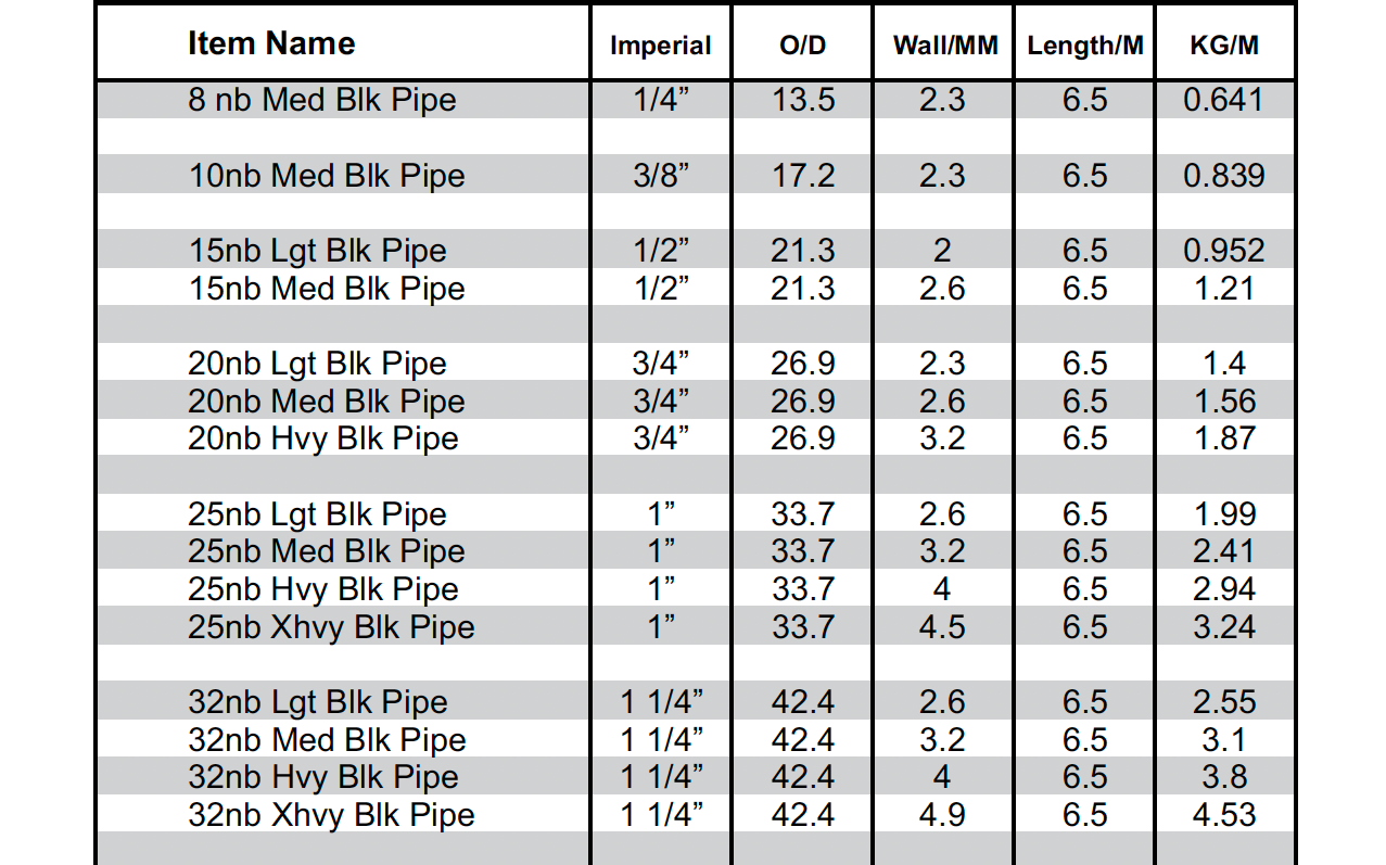 A table showing different types of pipes and their lengths