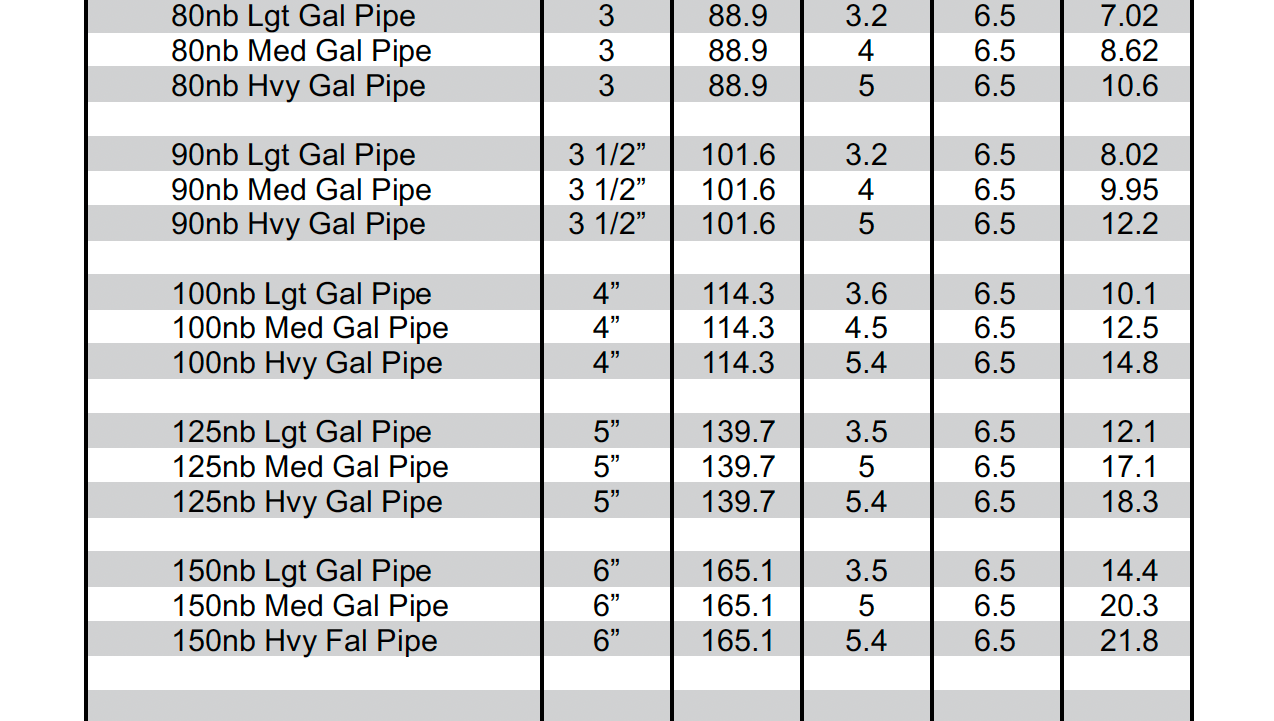 A table showing different types of pipes and their sizes