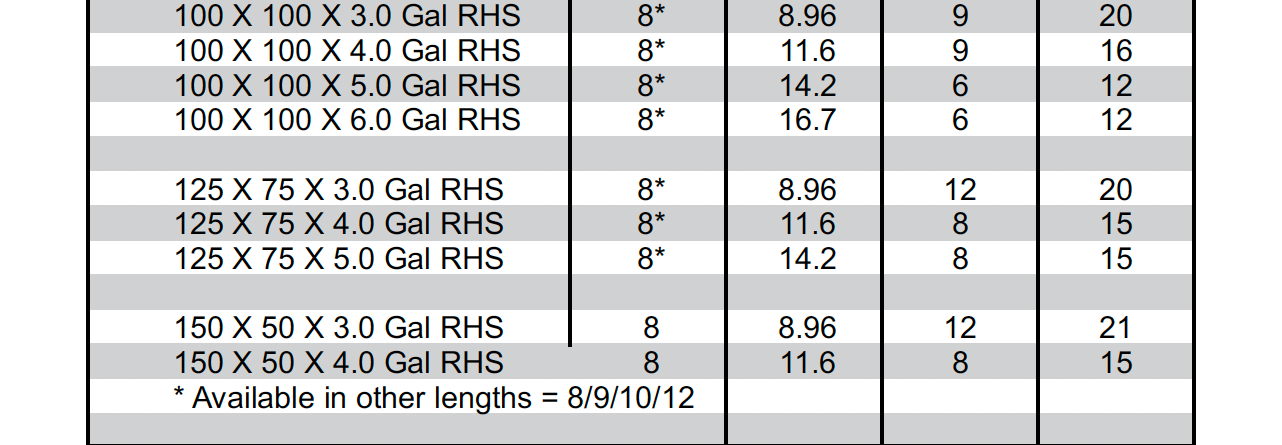 A table showing various sizes of nuts and bolts