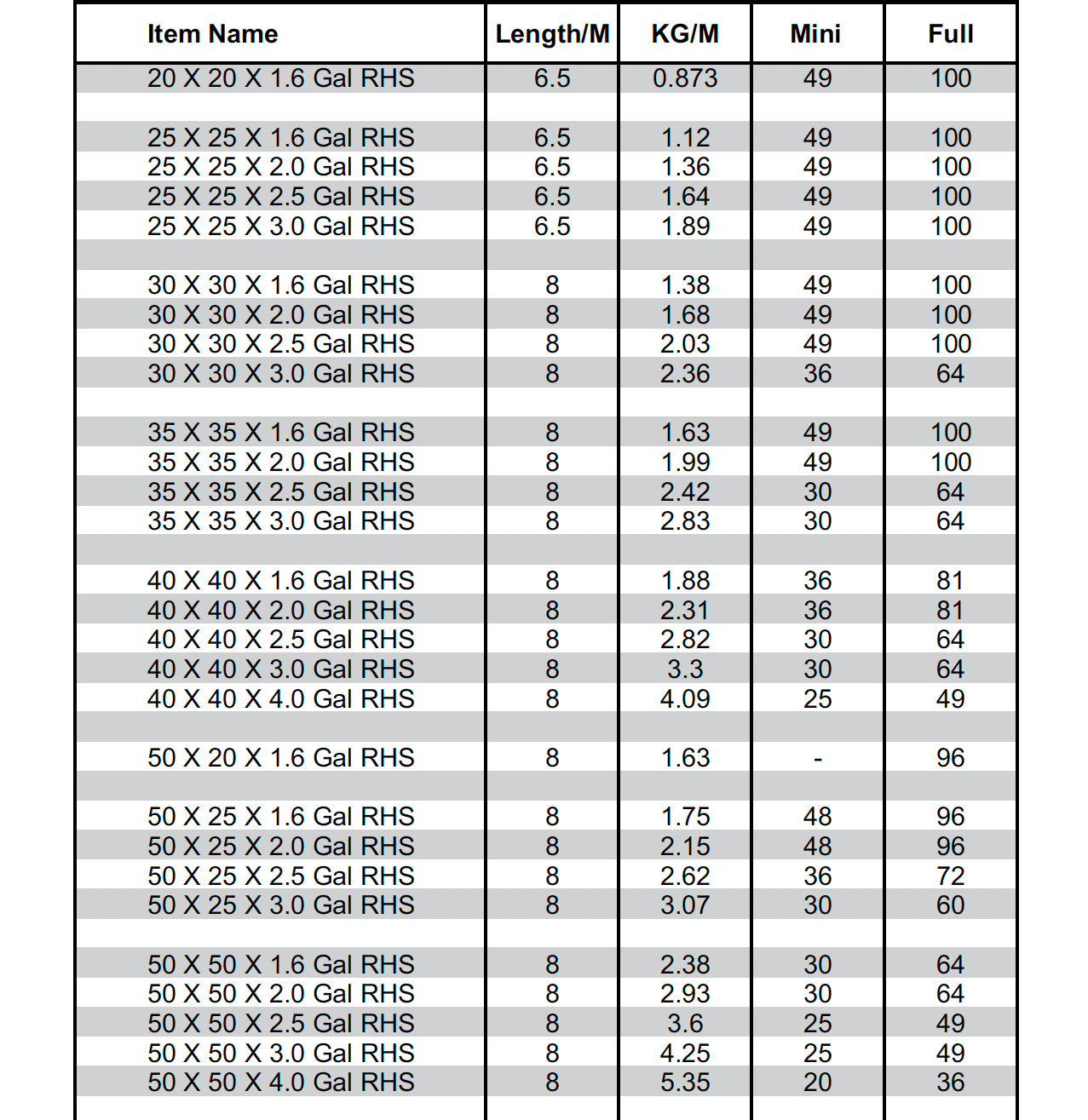 A table showing item names lengths and weights