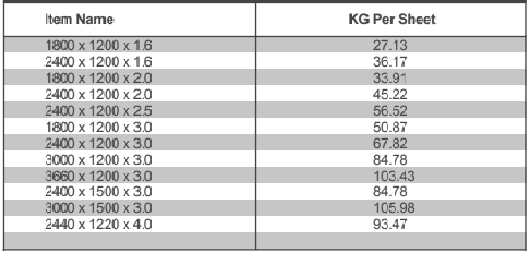 A table showing item name and kg per sheet