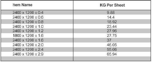 A table showing item name and kg per sheet