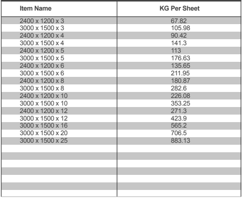 A table showing item name and kg per sheet