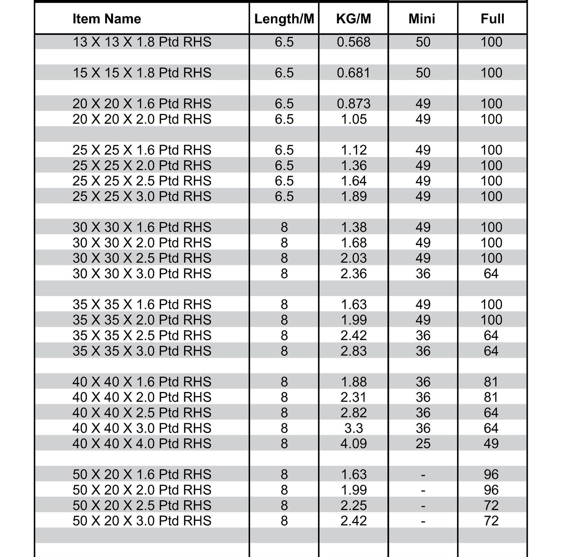 A table showing the item name and length