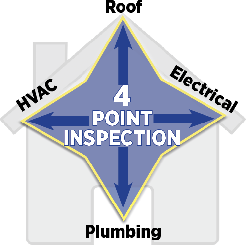 A diagram showing the four components of a home inspection: Roof, Electrical, HVAC, and Plumbing.