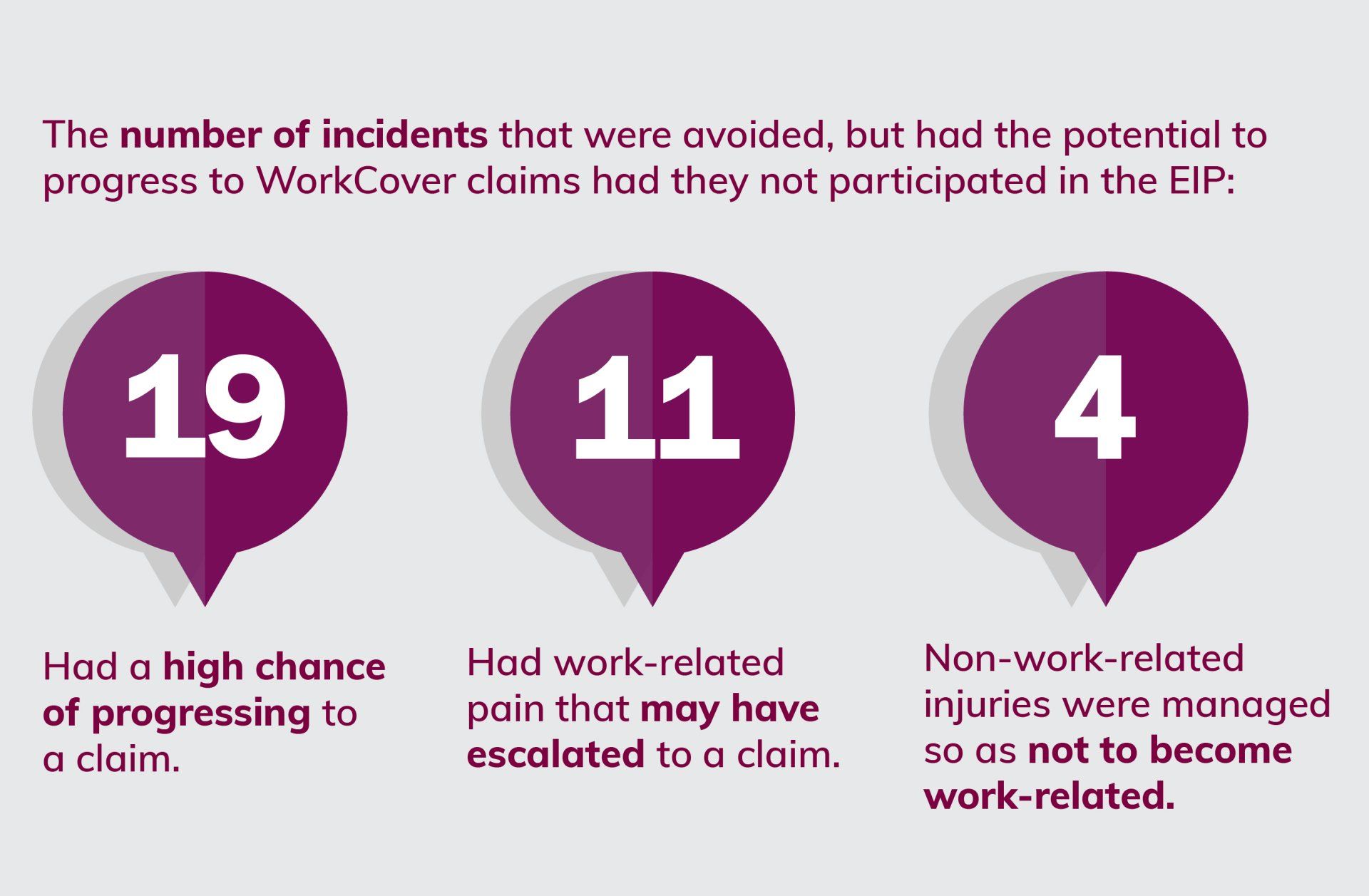 Infographic showing avoided incidents: 19 high claim chance, 11 work pain claim risk, 4 non-work injuries avoided work-related status.
