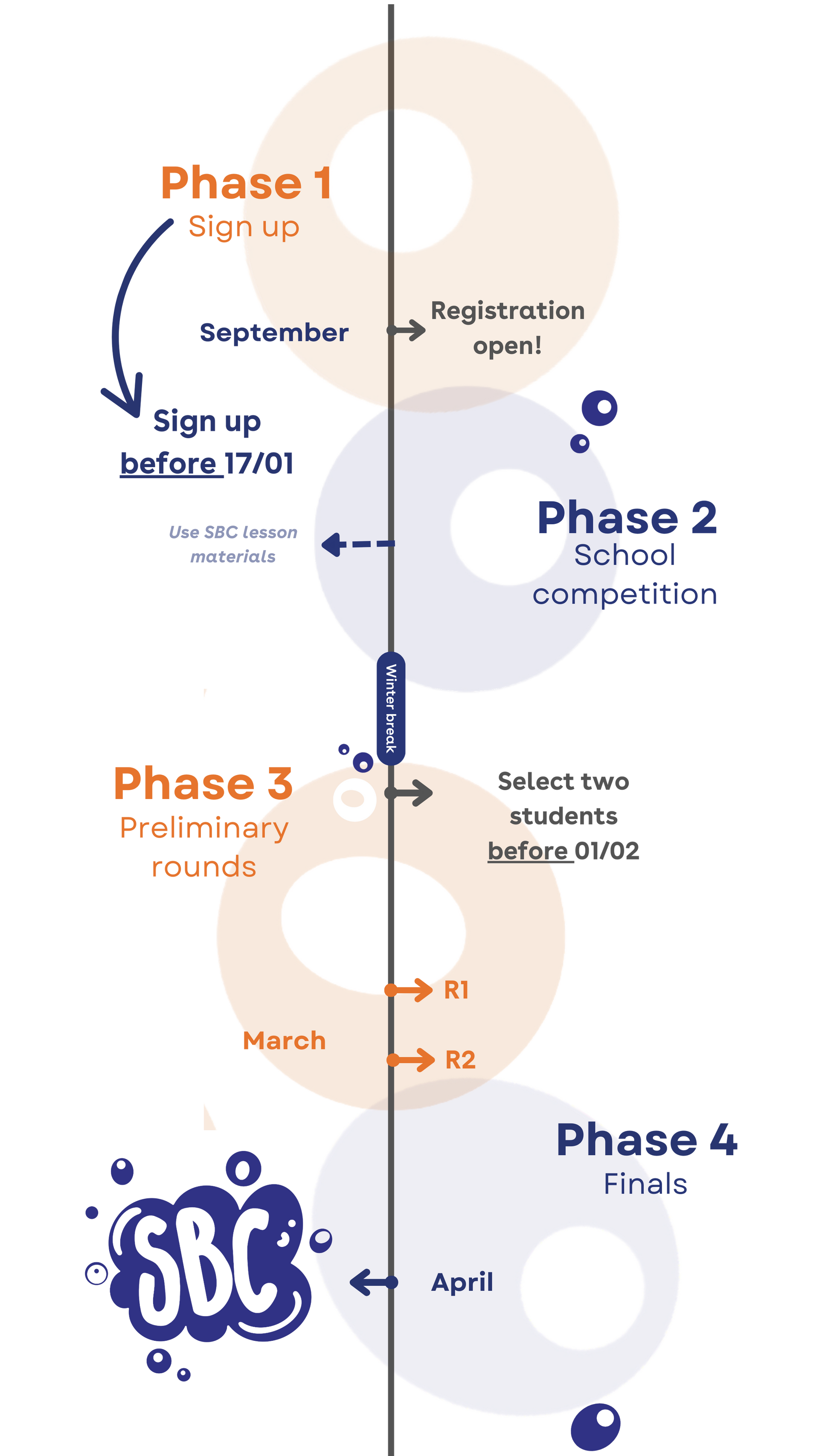 A diagram showing the phases of a project.