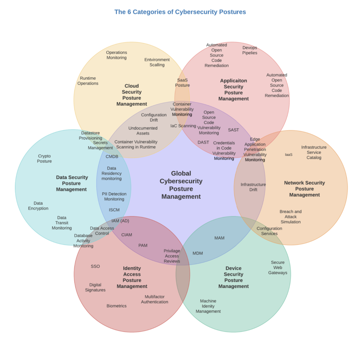 6 Categories of Cybersecurity Posture by David Matousek 6 Categories of Cybersecurity Posture by David Matousek