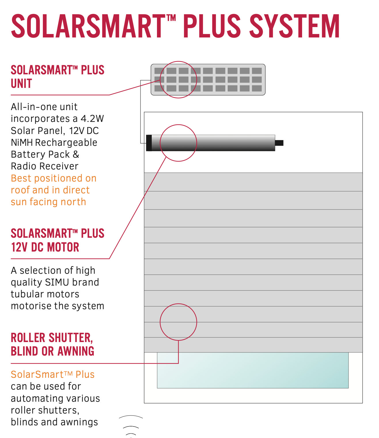 Diagram of a SOLARSMART PLUS SYSTEM, showing a control unit, motor, and roller shutter components.