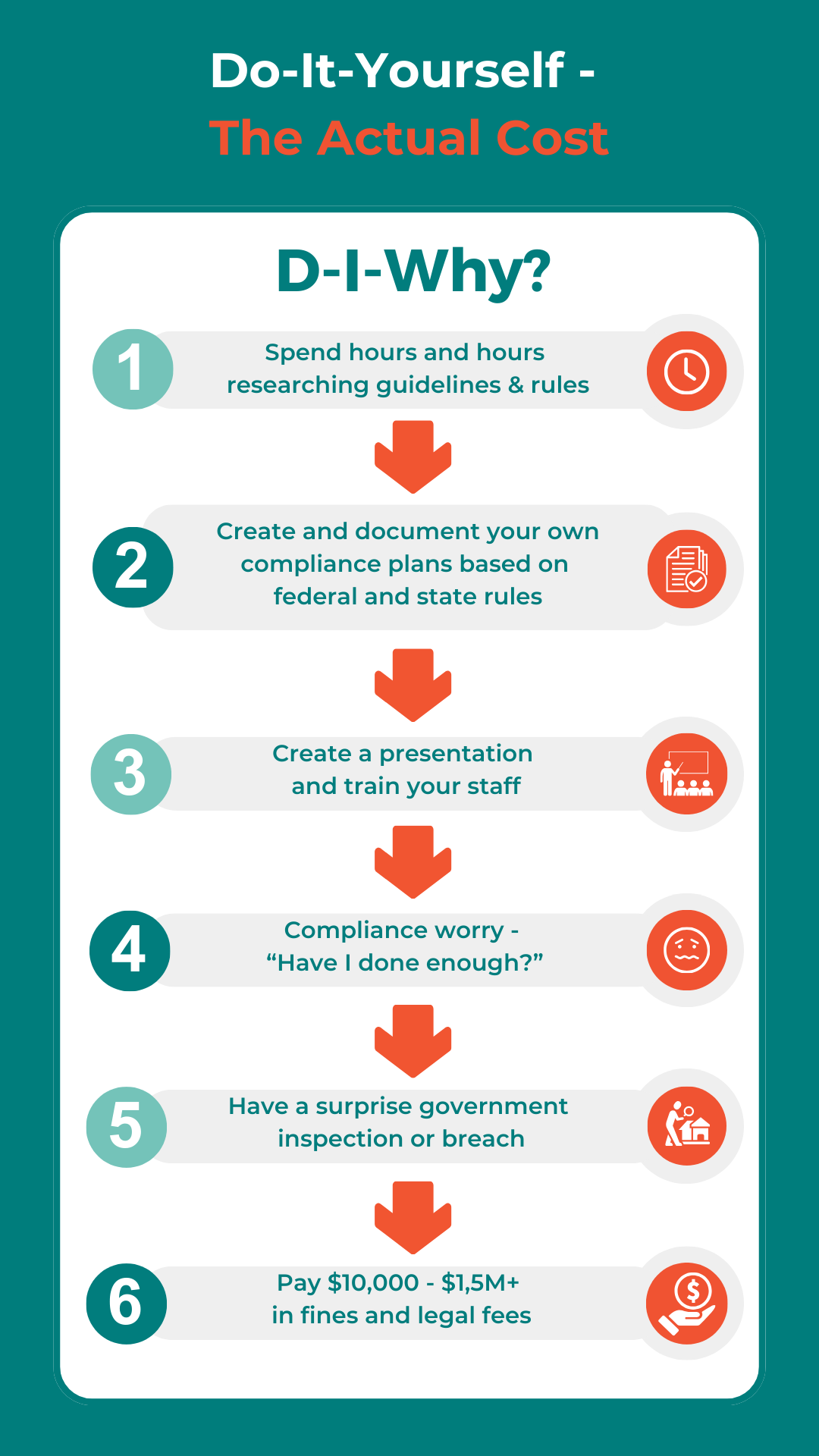 Infographic titled “DIY-Why?” with six steps and arrows, highlighting the actual cost of do-it-yourself projects.