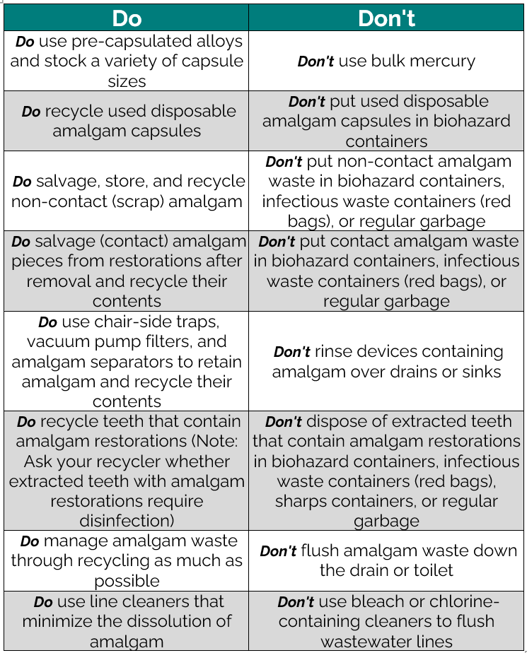 Do's and Don'ts for amalgam waste management: recycling, storage, and disposal guidelines in a table.