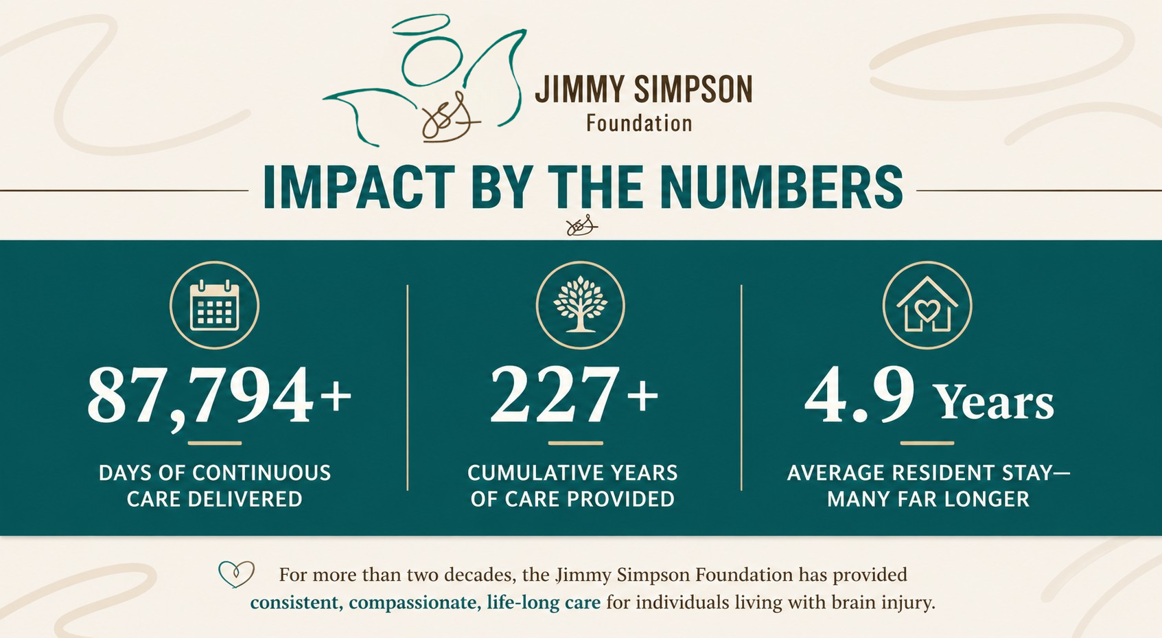 Jimmy Simpson Foundation “Impact by the Numbers” infographic with teal stats on a cream background